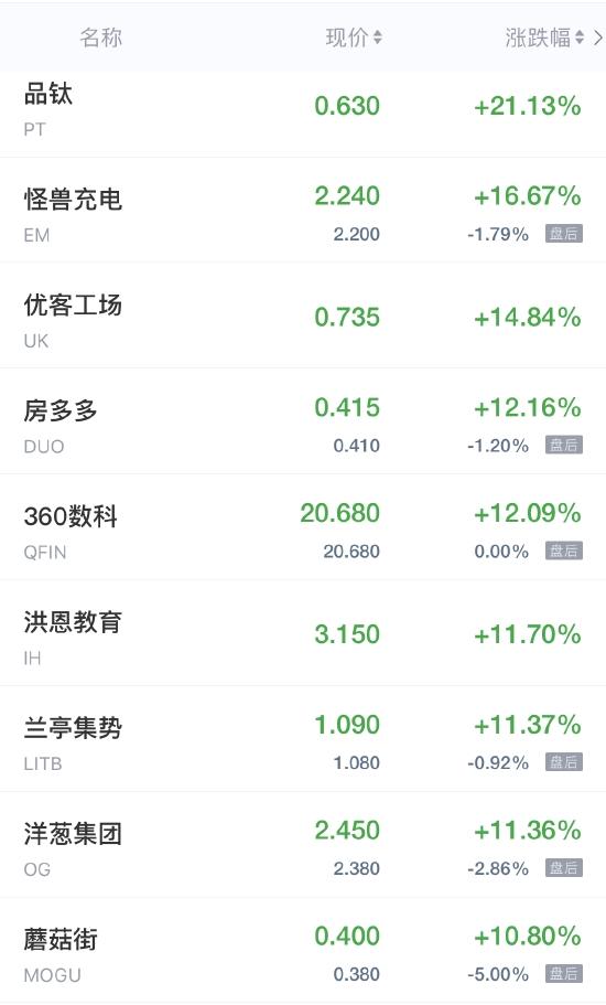 热门中概股周三普遍收高 前程无忧涨超9%