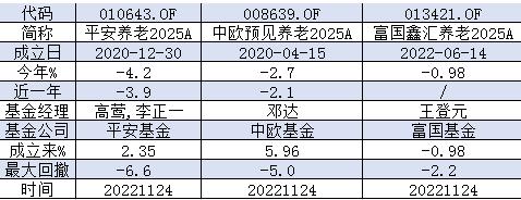 养老金基金火爆，“60后”买哪个？首选中欧预见养老2025，收益比同类高，回撤比同类小