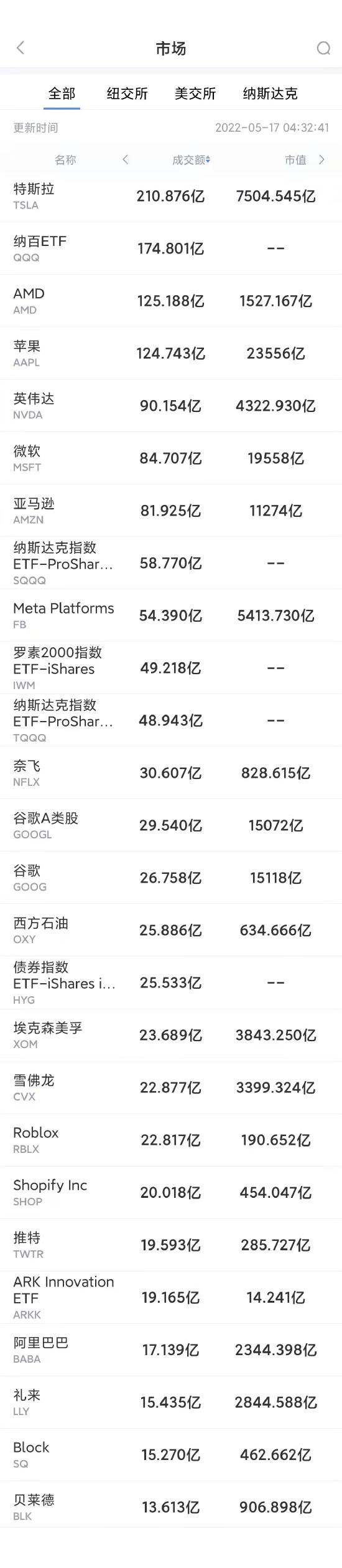 5月16日美股成交额前20：贝索斯驳斥拜登关于通胀的言论，称误导对国家没好处