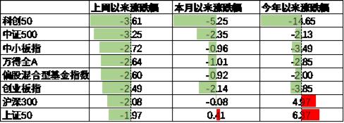 中加基金配置周报：国际局势反复，海外降息预期推迟