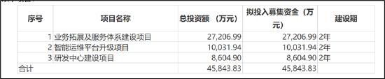 昆仑联通转战北交所圈钱？欲募资买房扩员近翻倍但营收负增长 现金分红给董事长炒股