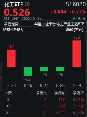 新能源领域再迎利好，化工ETF（516020）20日吸金超2500万元！机构：看好化工行业资源景气及供需格局修复