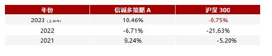 逆市上涨又创净值新高，中信保诚这只基金怎么做到的？