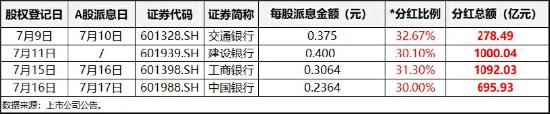 数千亿分红催化，银行股又爆发！两大行再登新高，银行ETF（512800）近4日密集吸金超2亿元！