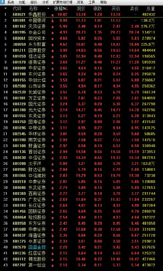 券商全线大爆发！中国银河涨停 天风证券、中金公司涨超4%