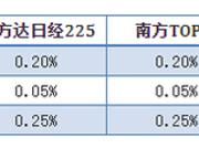 日本ETF費率之謎：華夏日經225最高 南方TOPIX最低