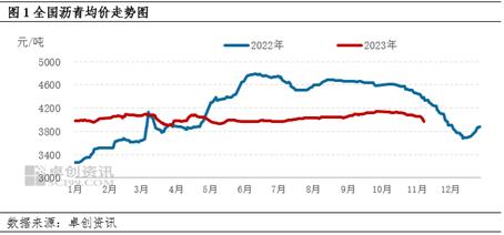 卓创资讯：需求走弱叠加成本端支撑松动 沥青现货价格进入下行通道