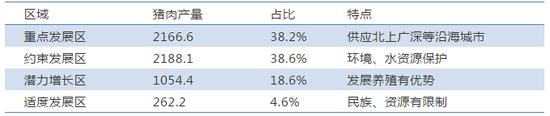 表5规划区猪肉产量占比和特点