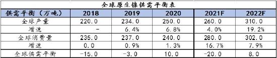 信达期货：镍：供需过剩 重心易下移