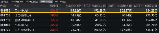 超百亿主力资金狂涌！东山精密、领益智造涨停封板，电子ETF（515260）场内价格盘中猛拉4.3%