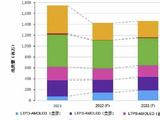 机构:到2022年底用于智能手机的LTPO-AMOLED将同比增长94%