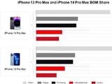 Counterpoint：苹果iPhone 14 Pro Max手机BoM成本464美元