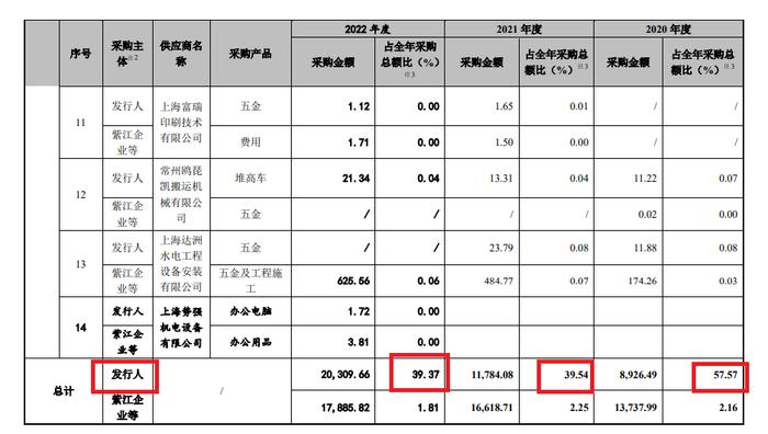 紫江新材IPO：毛利率超群背后是70家供应商与母公司重叠 应收账款占比最高但坏账计提最少