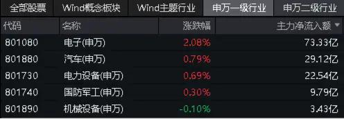 170亿元项目获批!比亚迪赞助欧洲杯,近12日累涨22%,智能电动车ETF(516380)盘中涨超2.3%,调仓换股今日生效