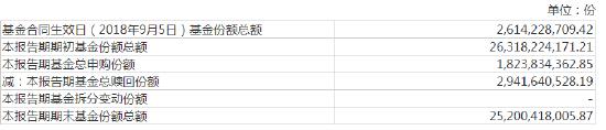 易方达蓝筹精选开放式基金份额变动