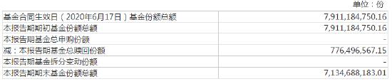 易方达优质企业三年开放式基金份额变动