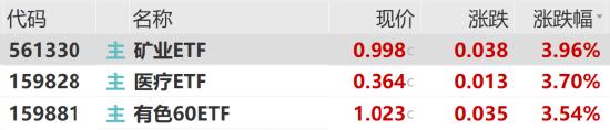 ETF日报：“萝卜快跑”火出圈，智能汽车ETF近3个交易日累计涨幅超10%