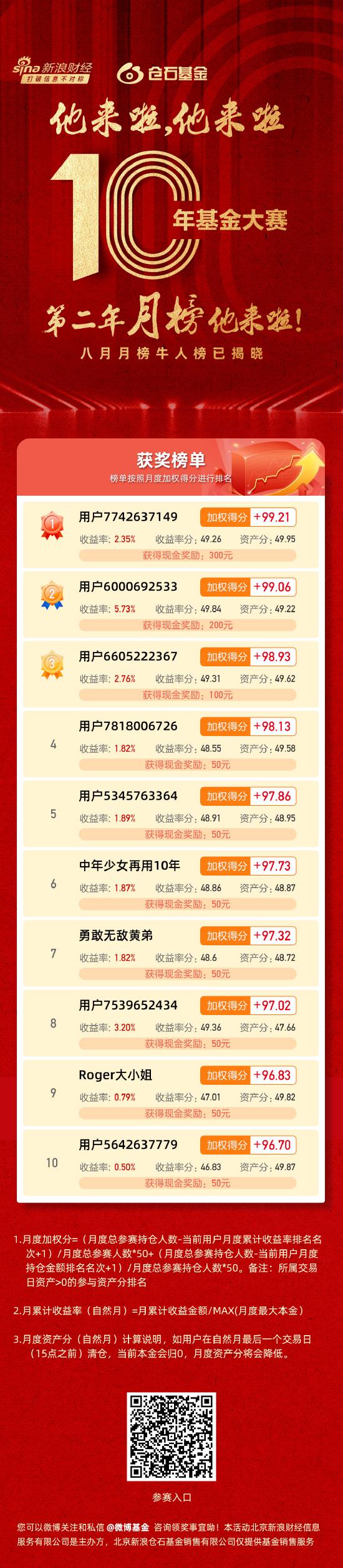 【十年基金大赛第二年】8月战报：牛人收益超5%！前十名瓜分1000元现金！（可订阅牛人实时调仓）