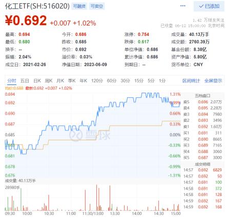 【ETF特约收评】大A午后拉升，或与这六大因素有关…汽车产业链全线爆发，白酒集体回暖，下半年行情可期？