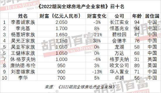 2022胡润全球房地产企业家榜：许家印财富缩水1500亿元 下降最多