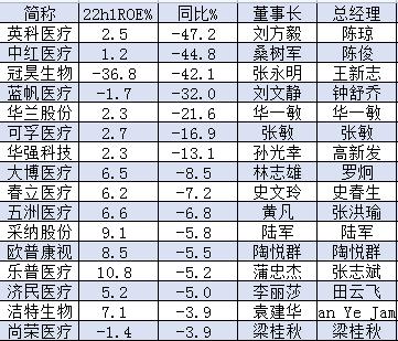 医疗耗材公司盈利能力比拼！ROE排名：健帆生物22.2%，乐普医疗10.8%，奥美医疗10.2%，威高骨科、康德莱超8%