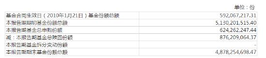 易方达亚洲精选开放式基金份额变动