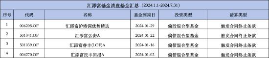 汇添富基金年内已清盘4只 数量排名靠前 汇添富民丰回报A净资产减少2.16亿元