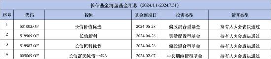 今年来长信基金4只产品被清算 长信新利混合规模断崖式下降 近三年业绩跌超43%