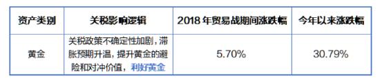 数据来源:wind,黄金资产为AU9999.SGE,数据截至2025.4.21
