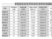 去年四季度基金新进346股 迈瑞医疗获141只基金重仓