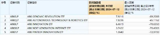 海外科技LOF（501312）热度飙升，尾盘放量拉涨6.69%！重仓股发力，ARK基金7月以来普遍反弹