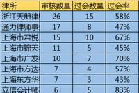 2018年律所参与IPO:天册排名最高 金杜等18所仅参1家