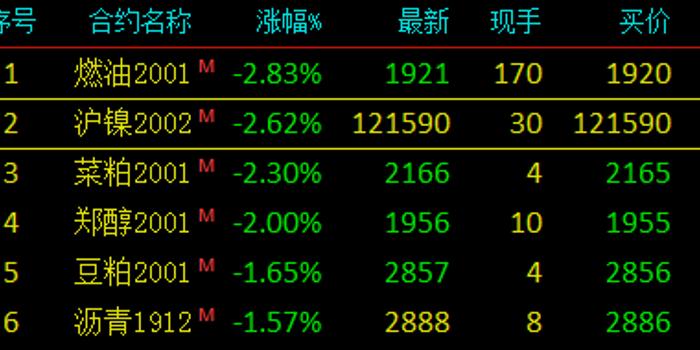 国内商品期市开盘:燃油、菜粕、沪镍跌超2%