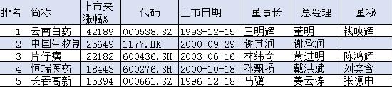 中国医药公司100强之涨幅榜：云南白药、中国生物制药、片仔癀、恒瑞医药、长春高新上市以来涨幅超100倍