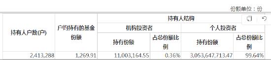 易方达优质精选期末基金份额持有人户数及持有人结构