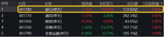 银行再度起舞，是下半场还是长周期？银行ETF（512800）单周获2．83亿元资金涌入！