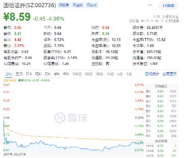 国信证券复牌意外领跌，市场为啥不买账了？券商ETF（512000）尾盘放量拉涨，日线3连阳