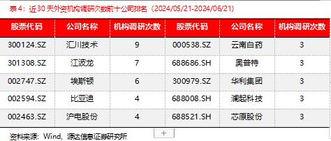 源达信息机构调研策略周报：建议关注机构调研热度高且业绩表现较佳的公司