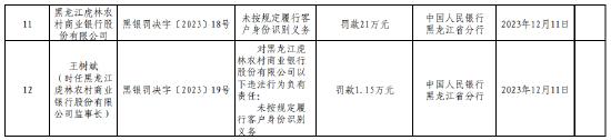 因未按规定履行客户身份识别义务 黑龙江虎林农村商业银行被罚21万元