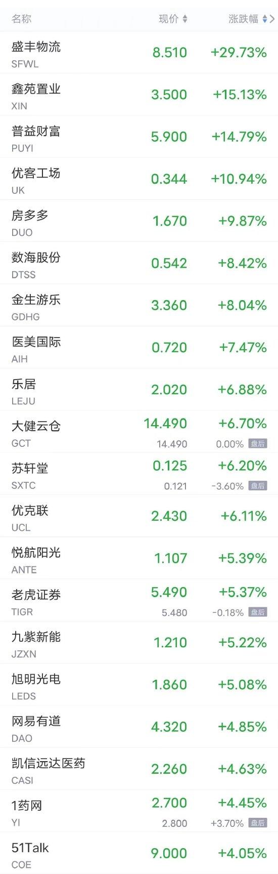 周二热门中概股多数下跌 瑞幸咖啡涨近5%，理想汽车跌超5%，百度、B站跌超2%