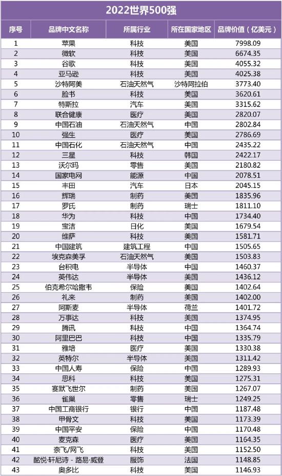 《2022世界品牌500强》完整榜单发布