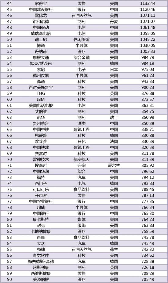 《2022世界品牌500强》完整榜单发布