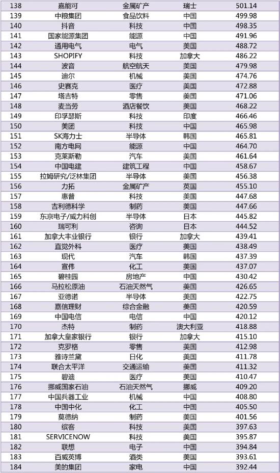 《2022世界品牌500强》完整榜单发布