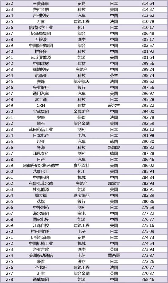 《2022世界品牌500强》完整榜单发布