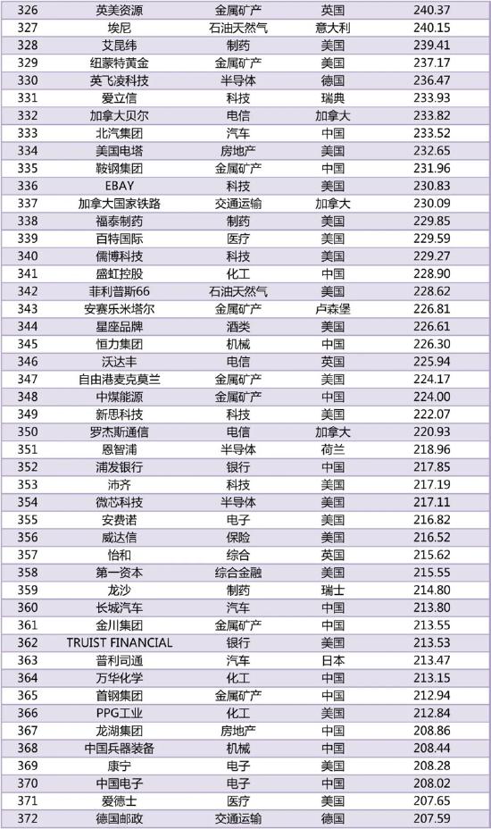 《2022世界品牌500强》完整榜单发布