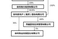 保利物业新三板退市转战港股 增值服务占比不足两成