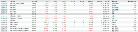 永赢基金2024年上半年净利润跻身到了“亿元俱乐部” 较去年同期增长13.48%