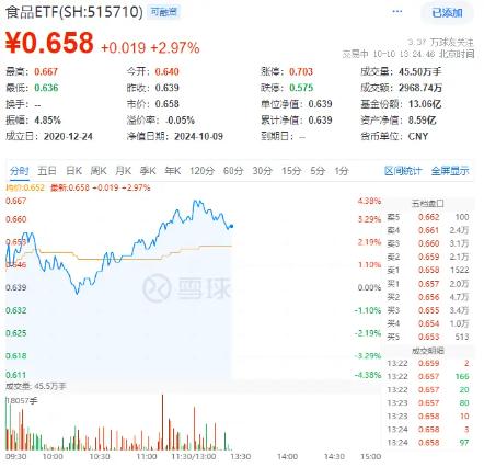 攻势再起！“茅五泸”集体大涨，食品ETF（515710）盘中涨超4%，标的指数超8成成份股飘红！