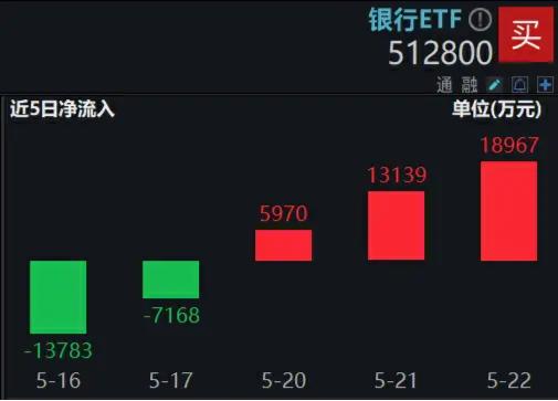 A股深度调整，高股息显韧性，银行ETF（512800）微跌0.7%！国防军工局部走强，新余国科逆市暴拉20CM涨停