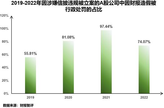 浅析2024年退市新规对于A股企业的影响——聚焦财务类与财报造假相关重大违法类规定